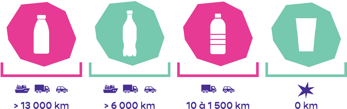 Une illustration montrant la distance parcourue par différents types de bouteilles avant d'arriver chez le consommateur : Bouteille réutilisable : plus de 13 000 km Bouteille consignée : plus de 6 000 km Bouteille d'eau : 10 à 1 500 km Eco-recharge : 0 km